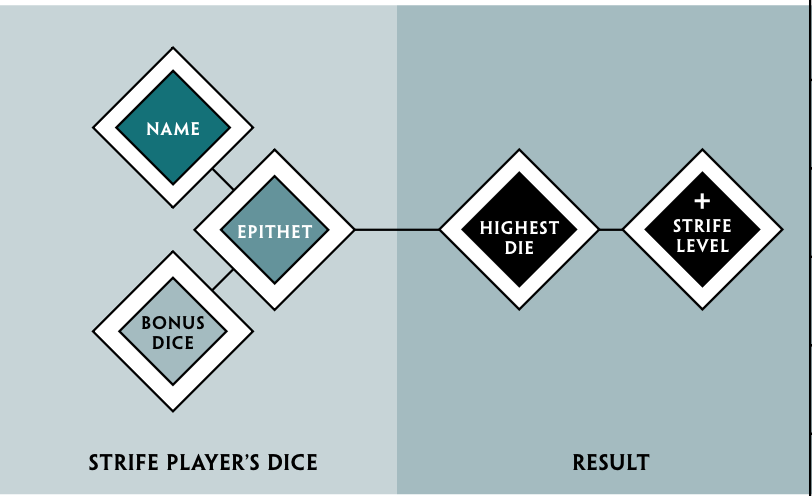 A flowchart showing how to add the Strife Player's dice together